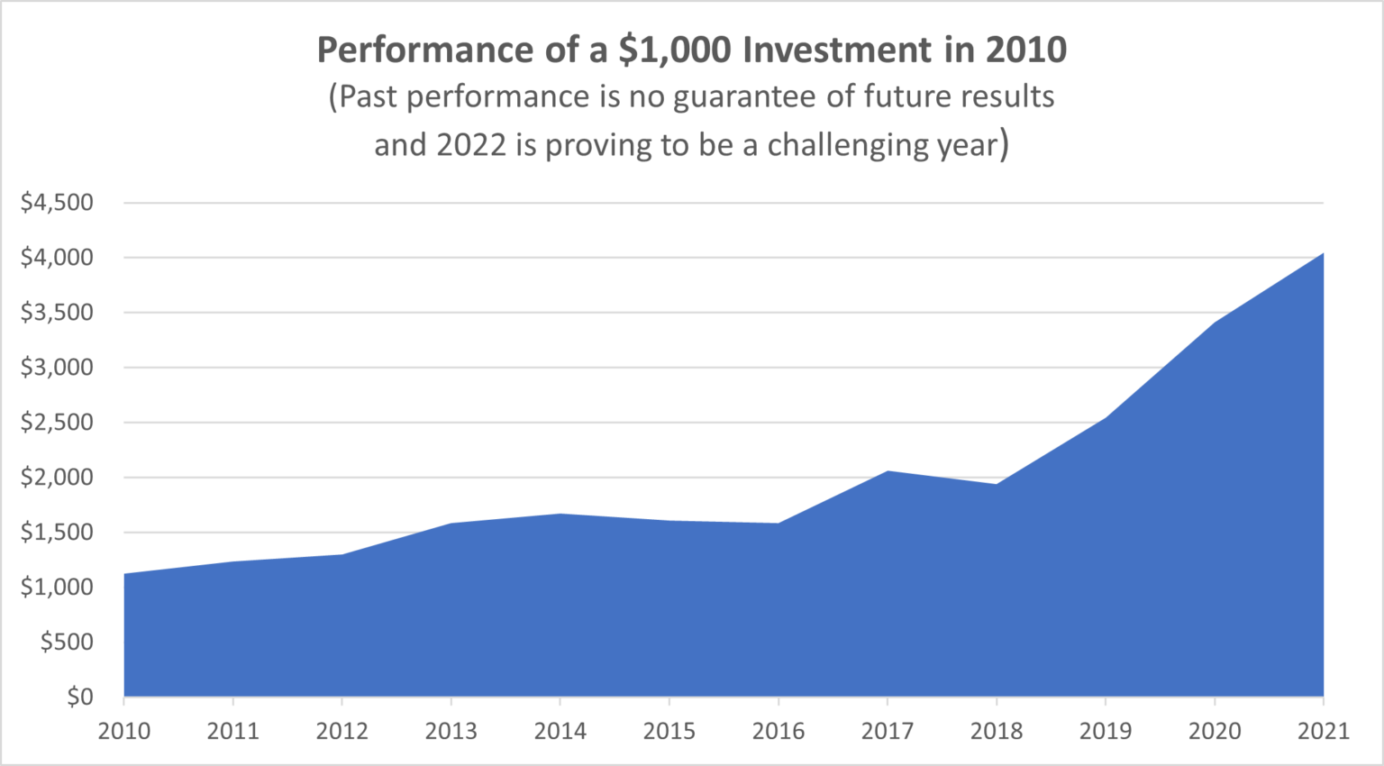 Portfolio Performance Plymouth Court Associates